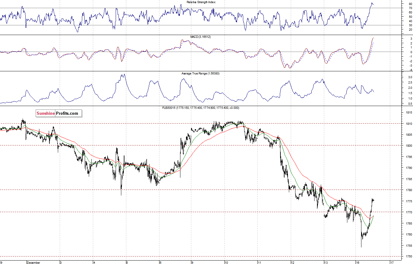 S&P500 futures contract - S&P 500 index chart - SPX