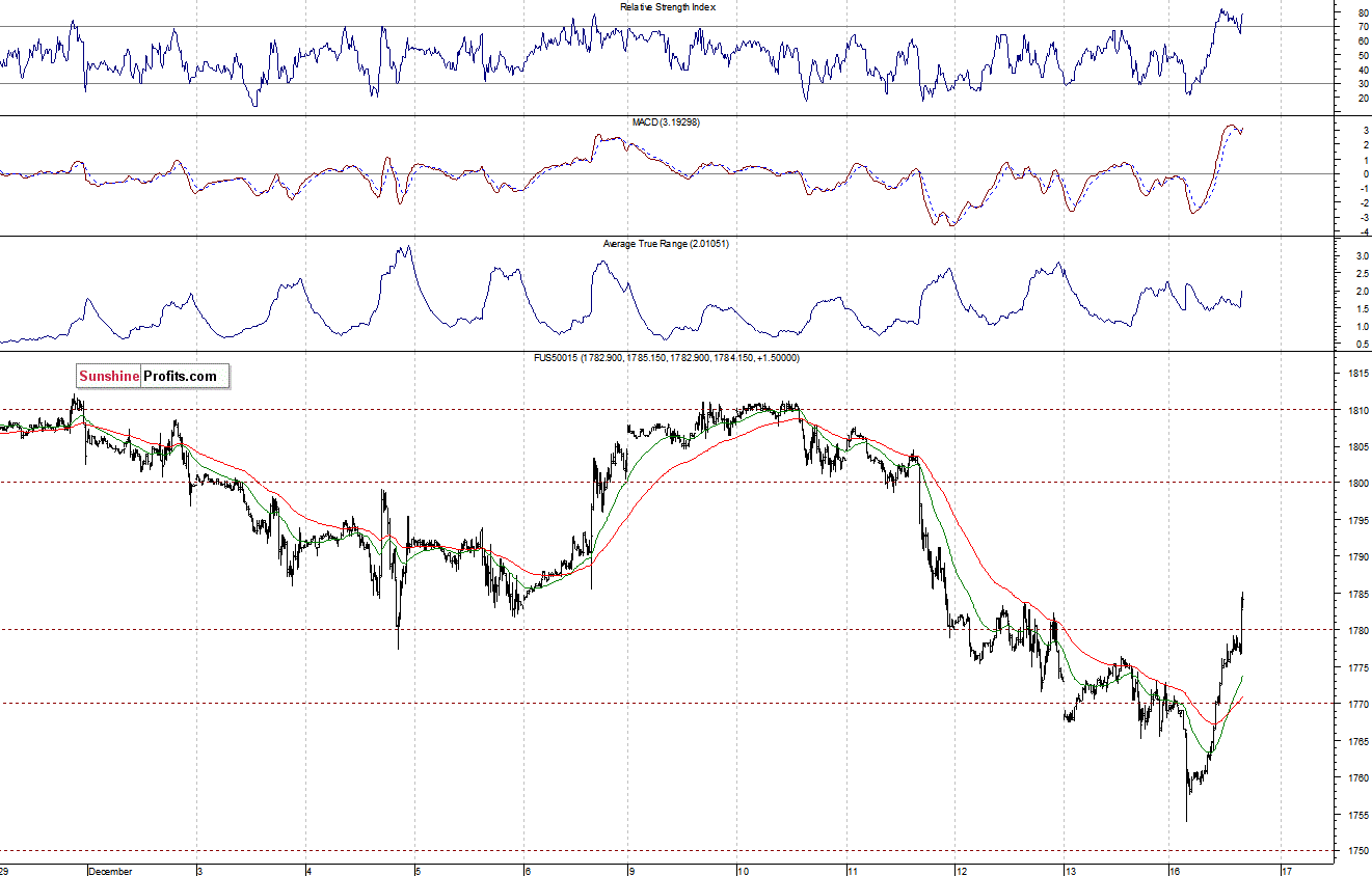 S&P500 futures contract - S&P 500 index chart - SPX