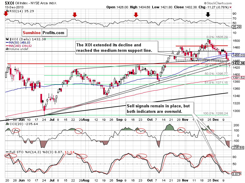 XOI - NYSE Arca Oil Index - weekly chart