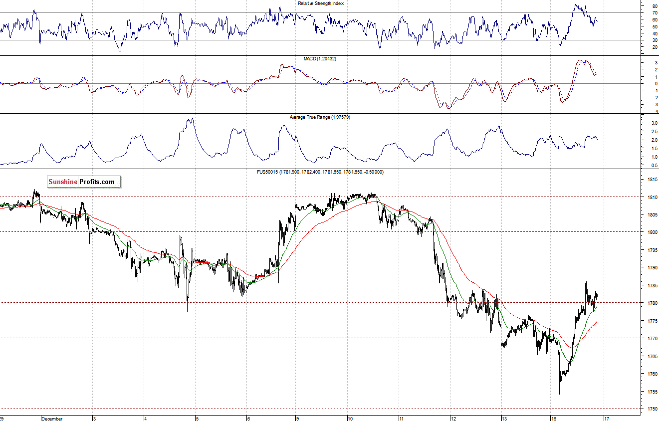 S&P500 futures contract - S&P 500 index chart - SPX