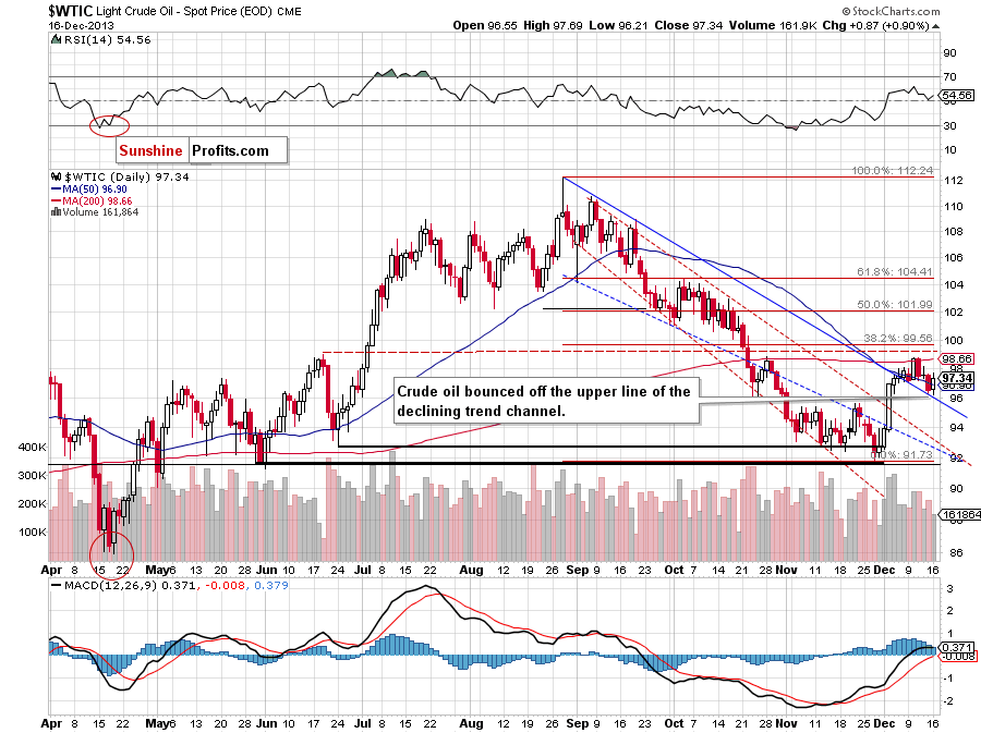 Crude Oil price chart - WTIC