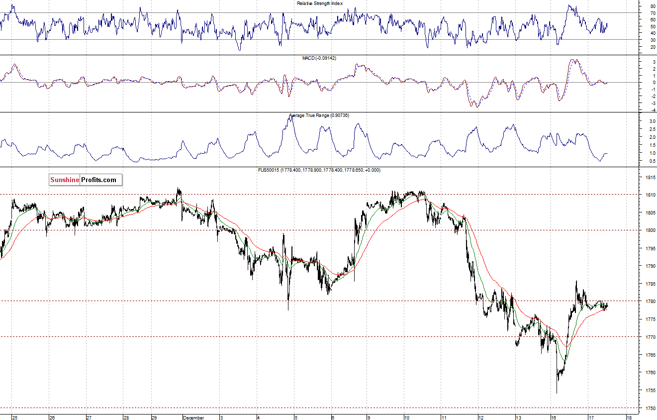 S&P500 futures contract - S&P 500 index chart - SPX