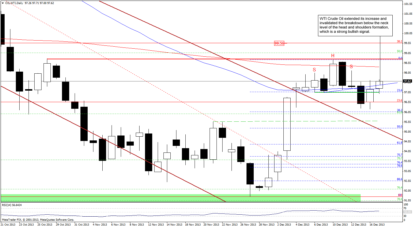 Crude Oil price chart - WTI