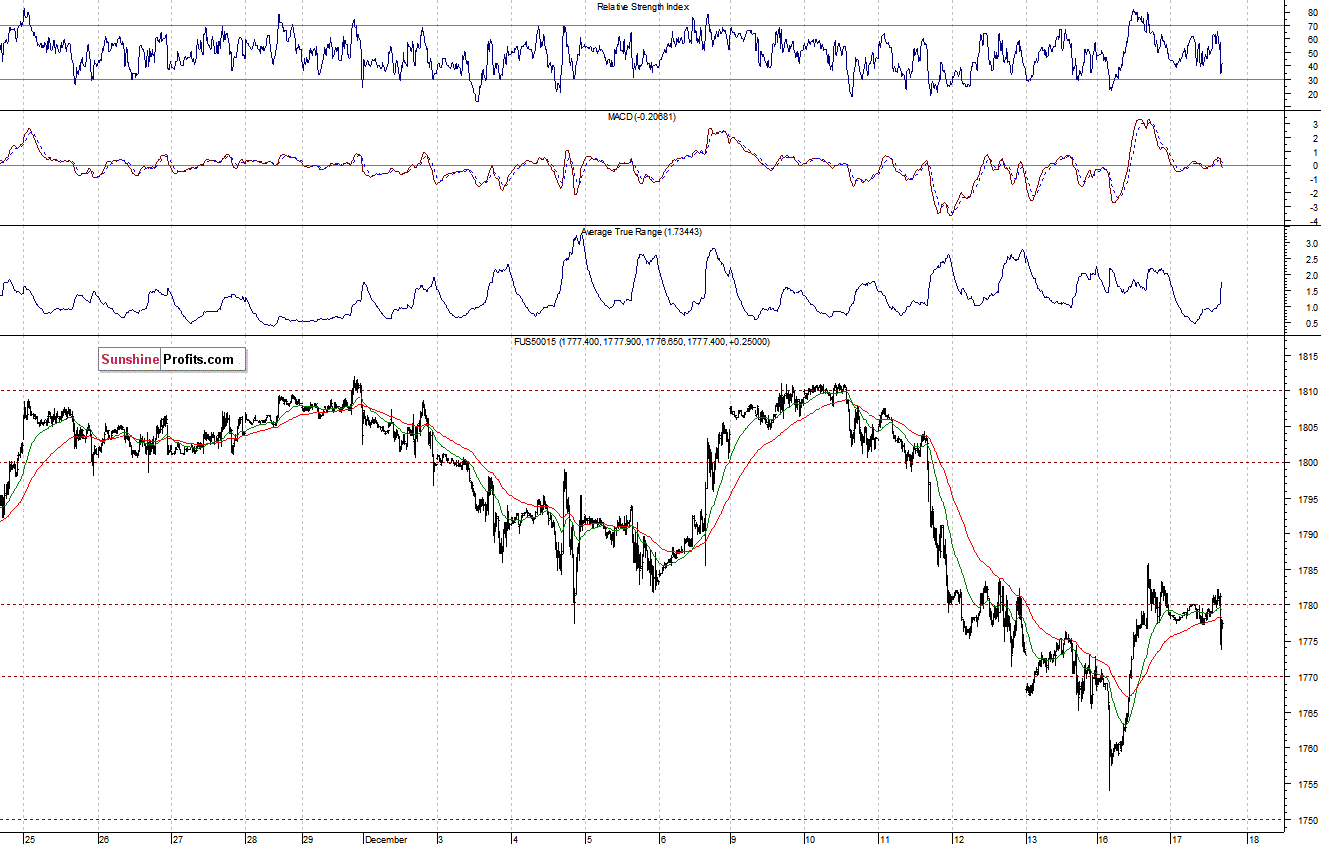 S&P500 futures contract - S&P 500 index chart - SPX