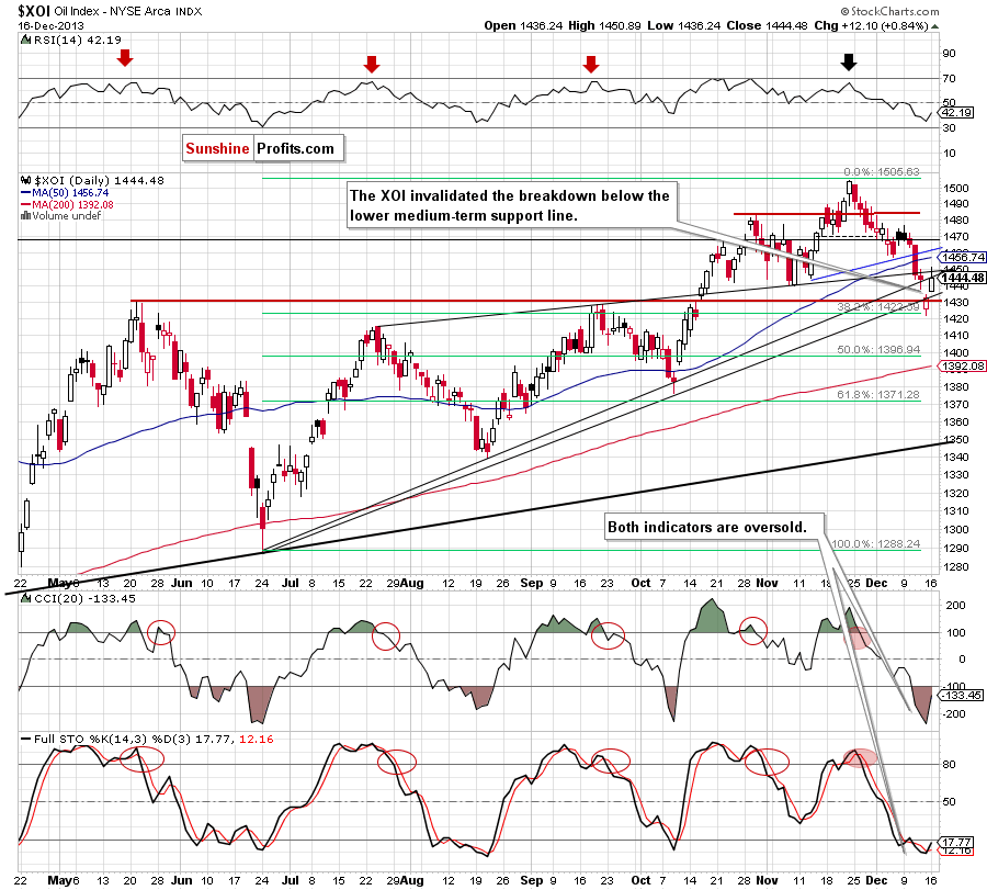 XOI - NYSE Arca Oil Index - weekly chart