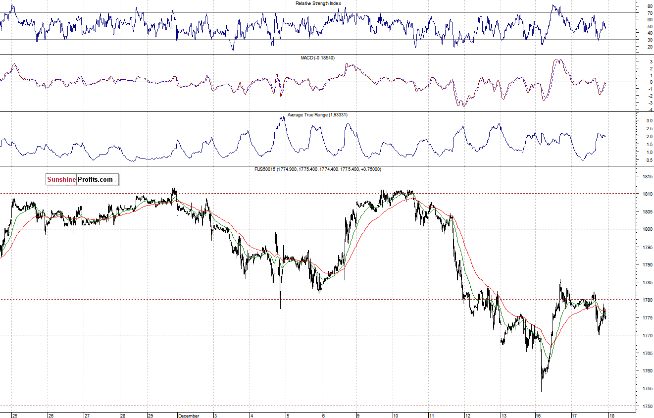 S&P500 futures contract - S&P 500 index chart - SPX