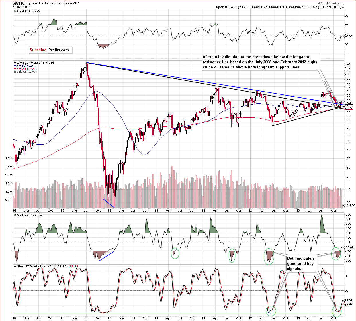 Crude Oil monthly price chart - WTIC