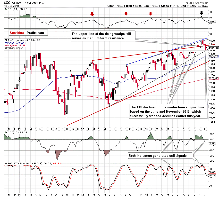 XOI - NYSE Arca Oil Index - weekly chart