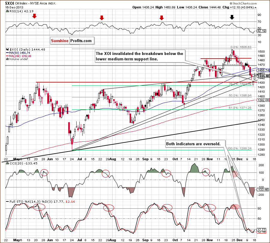 XOI - NYSE Arca Oil Index - daily chart