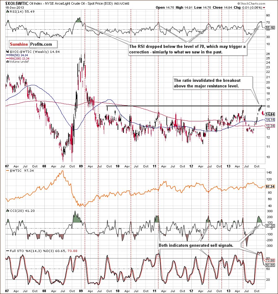 XOI:WTIC - Oil Stocks to Oil Ratio - relationship between crude oil and oil stocks - weekly chart