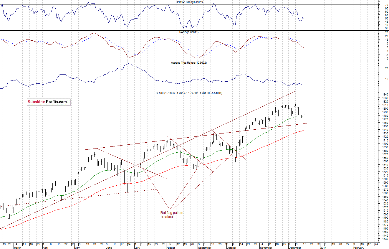 Daily S&P 500 index chart - SPX, Large Cap Index