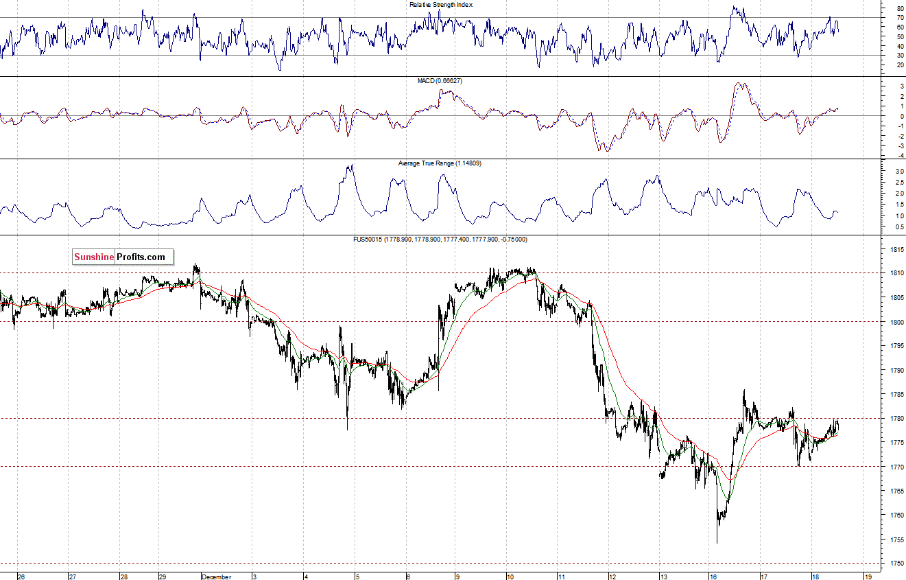 S&P500 futures contract - S&P 500 index chart - SPX