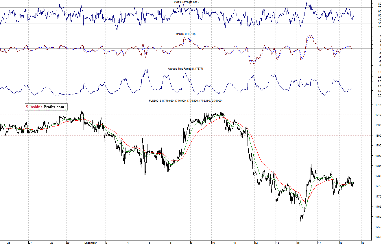 S&P500 futures contract - S&P 500 index chart - SPX
