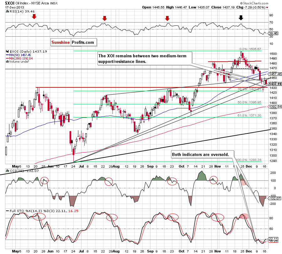 XOI - NYSE Arca Oil Index - weekly chart