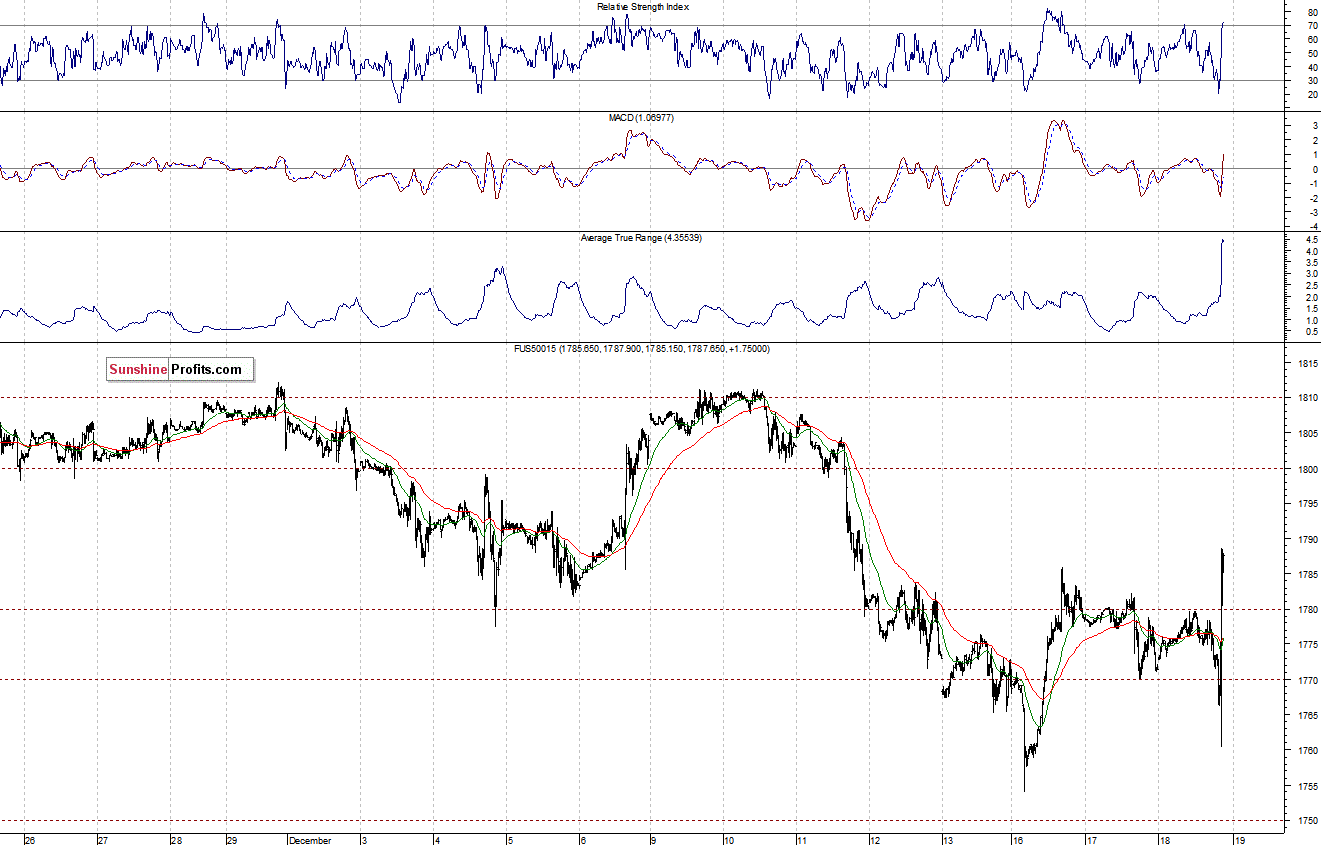 S&P500 futures contract - S&P 500 index chart - SPX