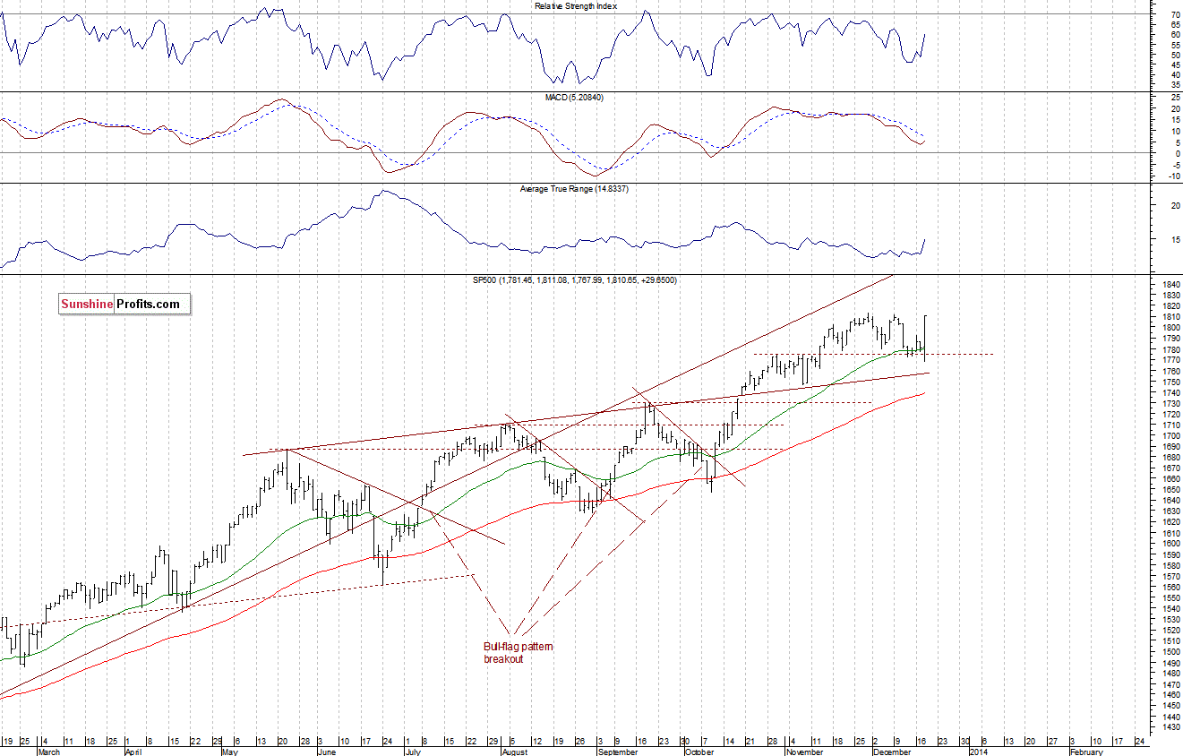 Daily S&P 500 index chart - SPX, Large Cap Index