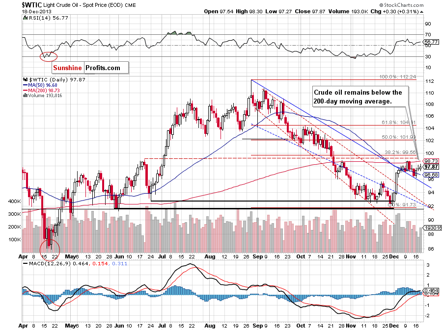 Crude Oil price chart - WTIC