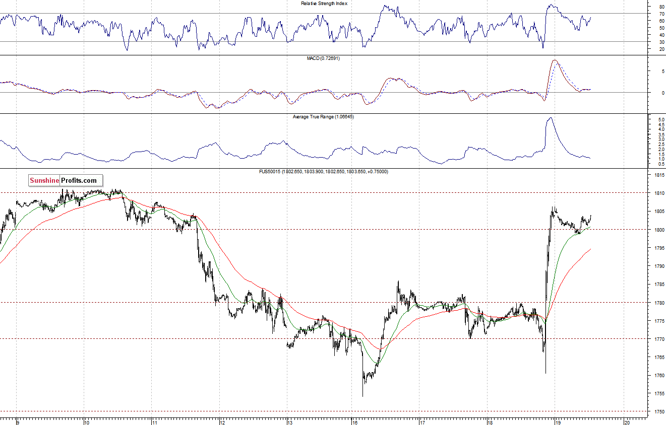 S&P500 futures contract - S&P 500 index chart - SPX