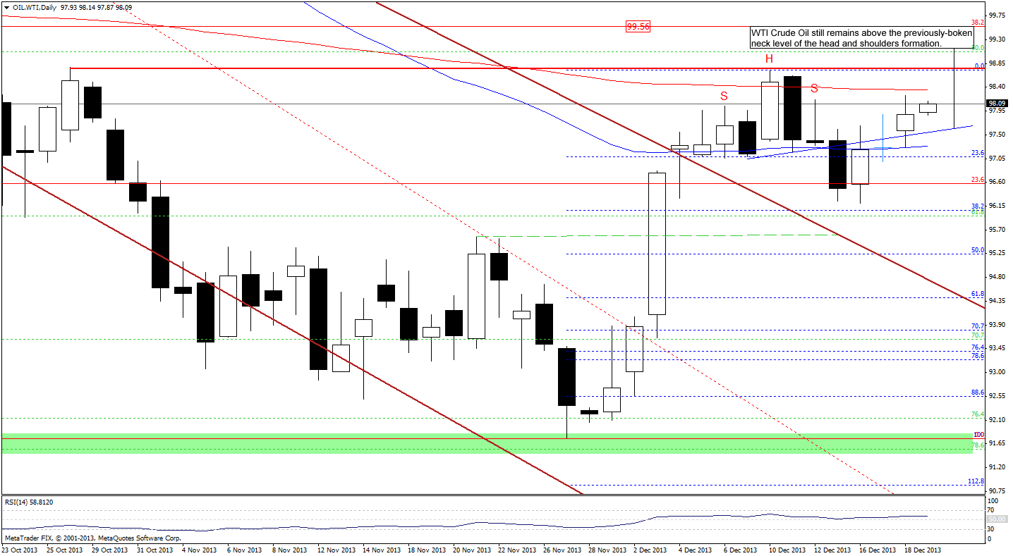 Crude Oil price chart - WTI