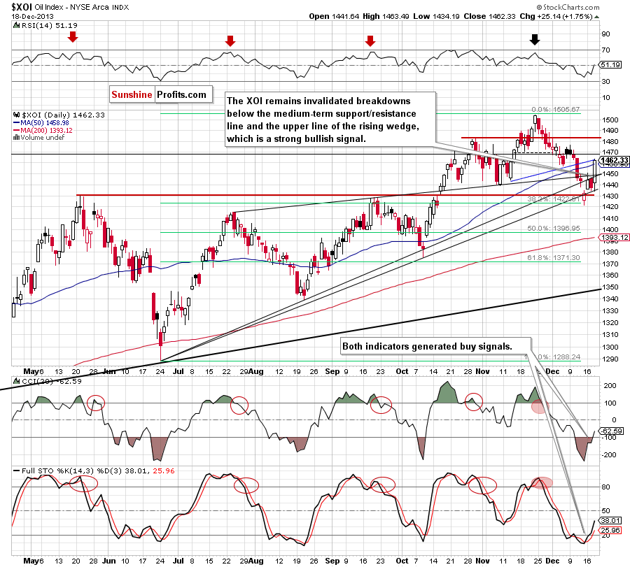 XOI - NYSE Arca Oil Index - weekly chart