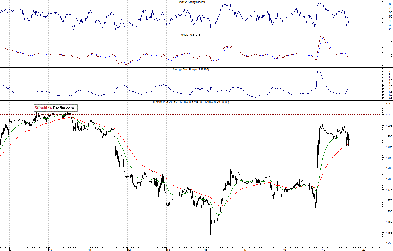 S&P500 futures contract - S&P 500 index chart - SPX