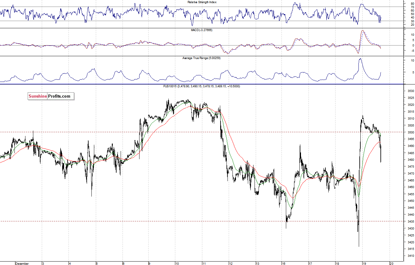 Nasdaq100 futures contract - Nasdaq 100 index chart - NDX