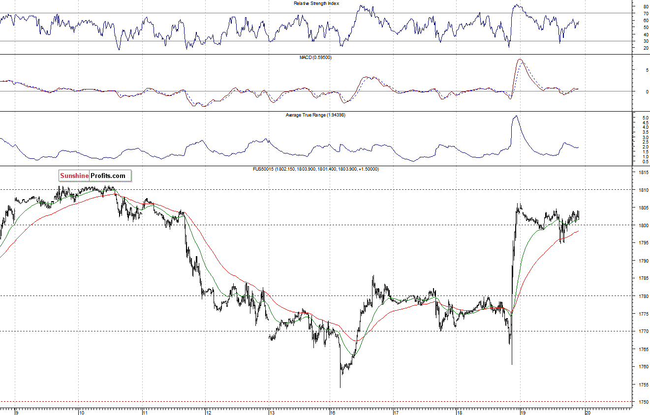 S&P500 futures contract - S&P 500 index chart - SPX