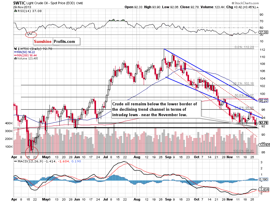 Crude Oil price chart - WTIC