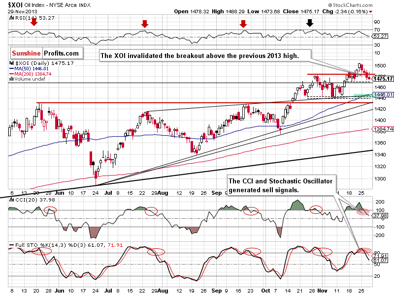 XOI - NYSE Arca Oil Index - weekly chart