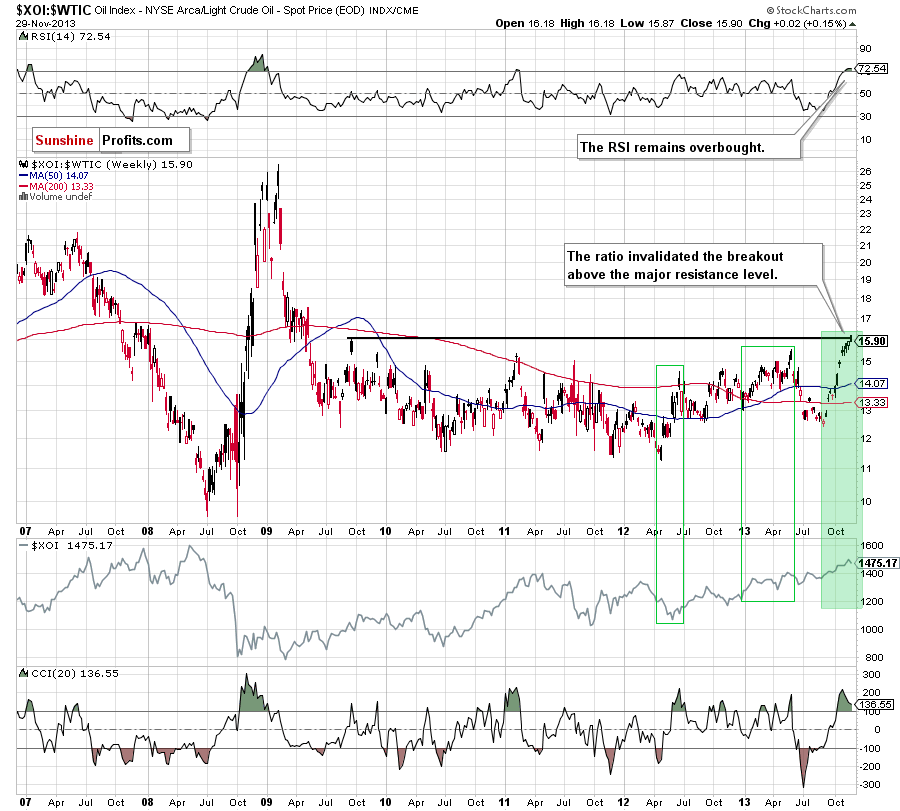 XOI:WTIC - Oil Stocks to Oil Ratio - relationship between crude oil and oil stocks - weekly chart