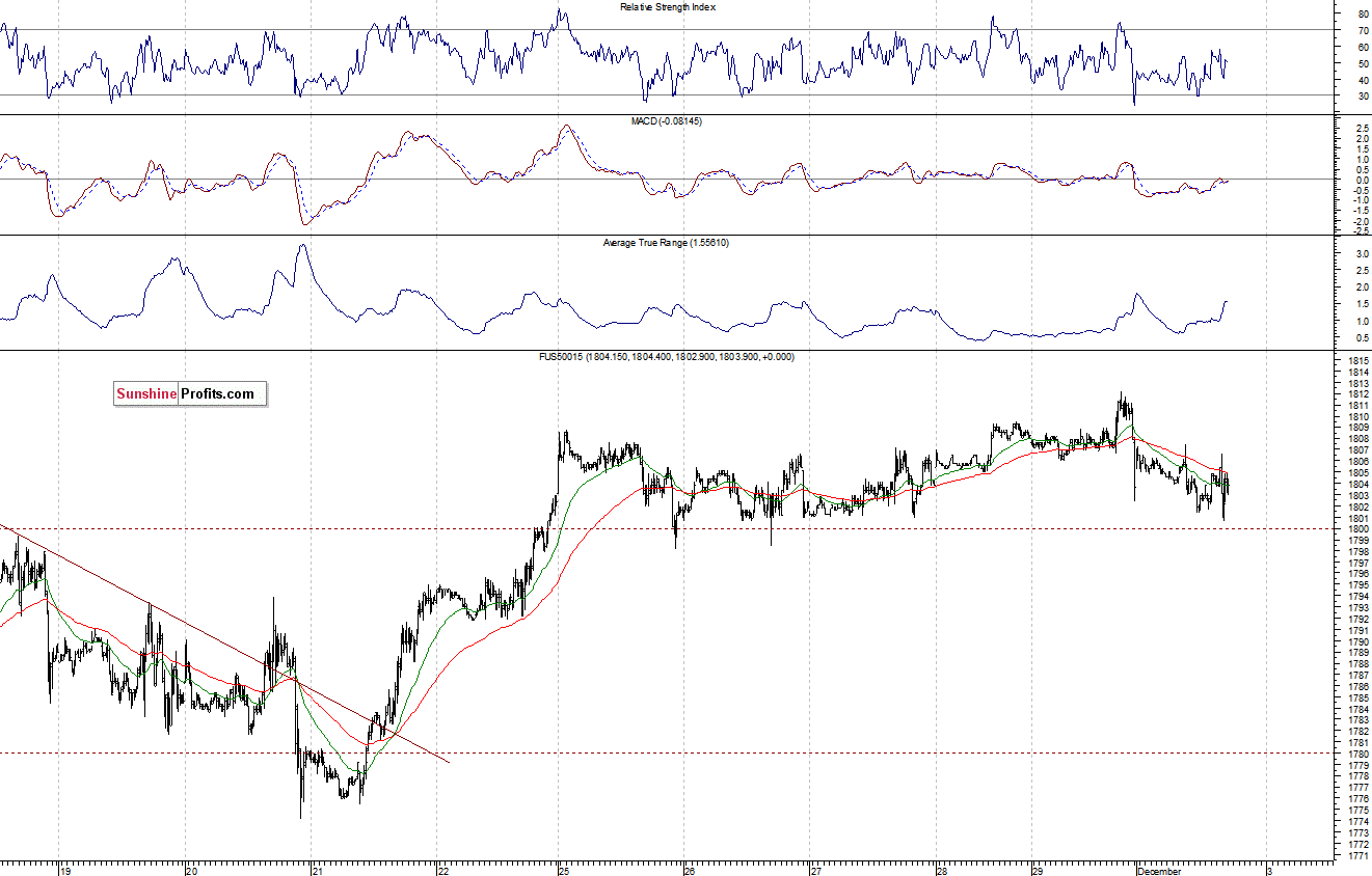 S&P500 futures contract - S&P 500 index chart - SPX