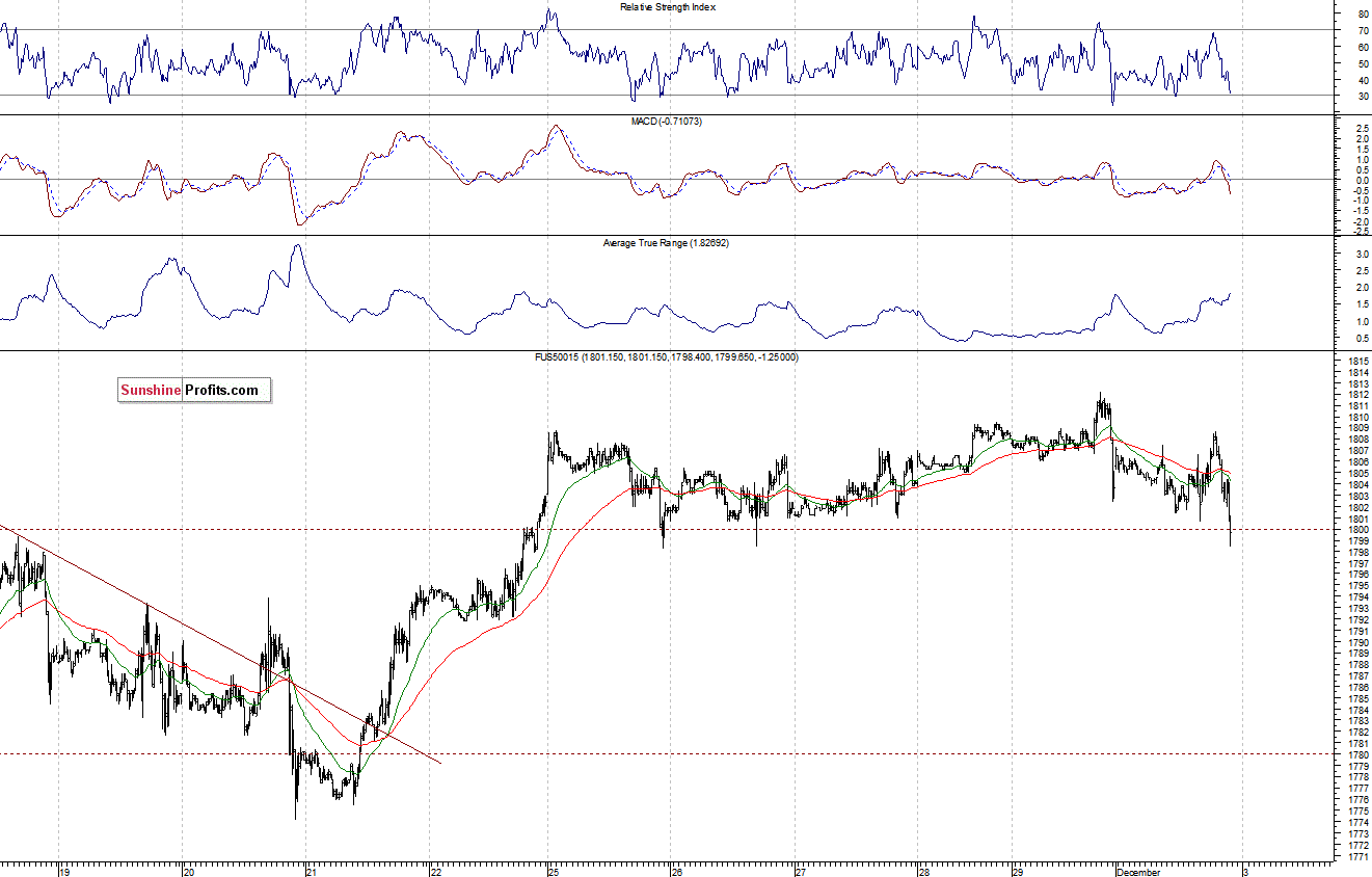 S&P500 futures contract - S&P 500 index chart - SPX