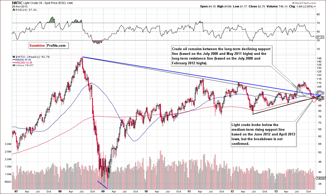 Crude Oil monthly price chart - WTIC