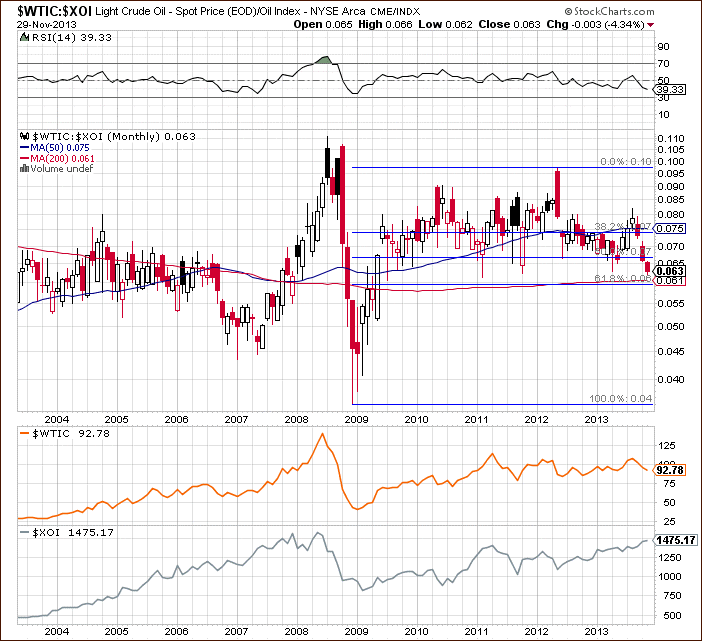 Crude Oil price chart - relationship between crude oil and the oil stock index - WTIC:XOI