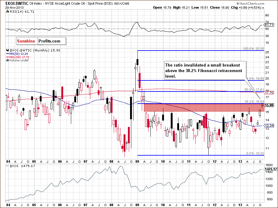 XOI:WTIC - Oil Stocks to Oil Ratio - relationship between crude oil and oil stocks - long-term chart