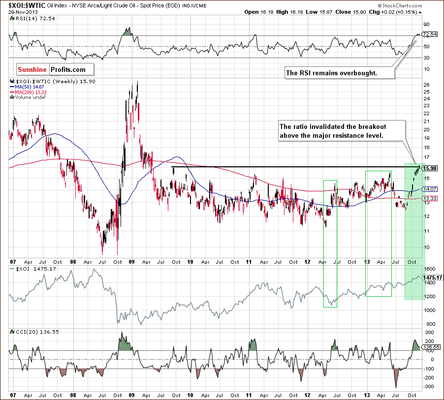 XOI:WTIC - Oil Stocks to Oil Ratio - relationship between crude oil and oil stocks - weekly chart