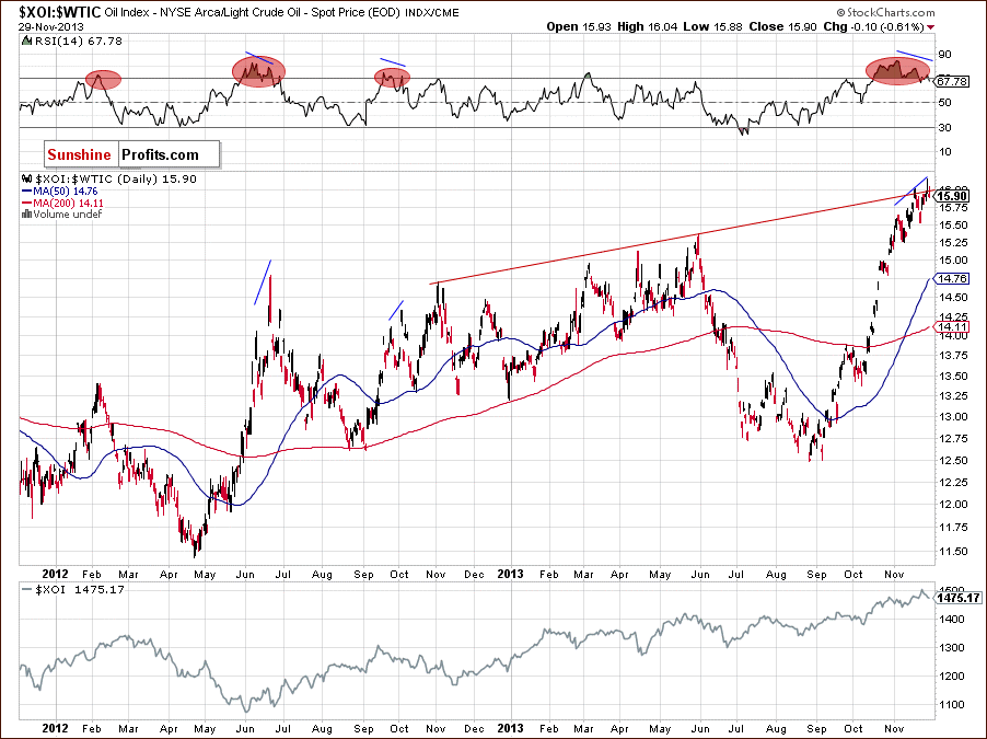 XOI - SPX - relationship between oil stocks and the general stock market - short-term chart