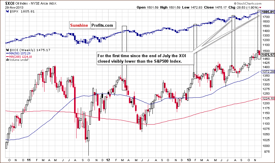 XOI - SPX - relationship between oil stocks and the general stock market - weekly chart