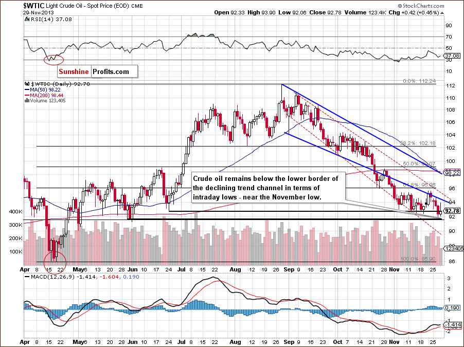 Short-term Crude Oil price chart - WTIC