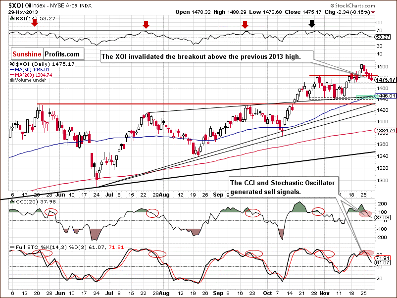 XOI - NYSE Arca Oil Index - daily chart