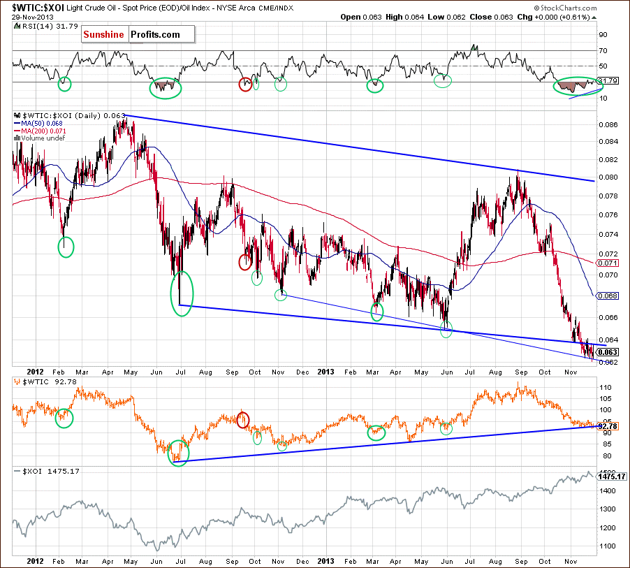 Crude Oil price chart - relationship between crude oil and the oil stock index - WTIC:XOI