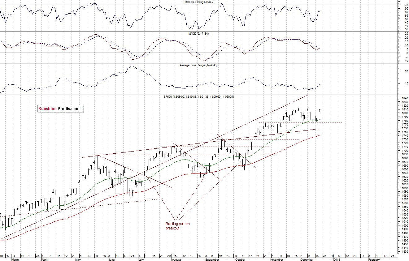 Daily S&P 500 index chart - SPX, Large Cap Index