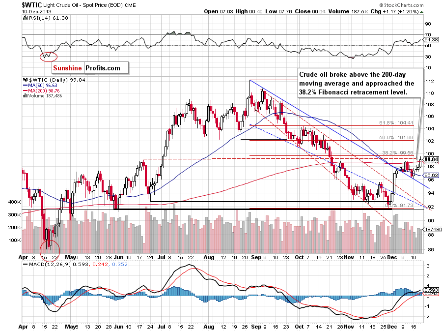 Crude Oil price chart - WTIC