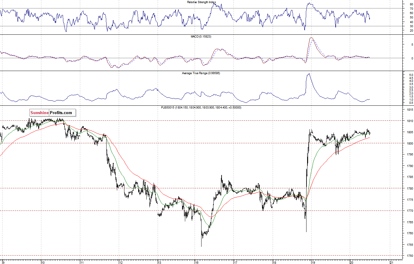 S&P500 futures contract - S&P 500 index chart - SPX