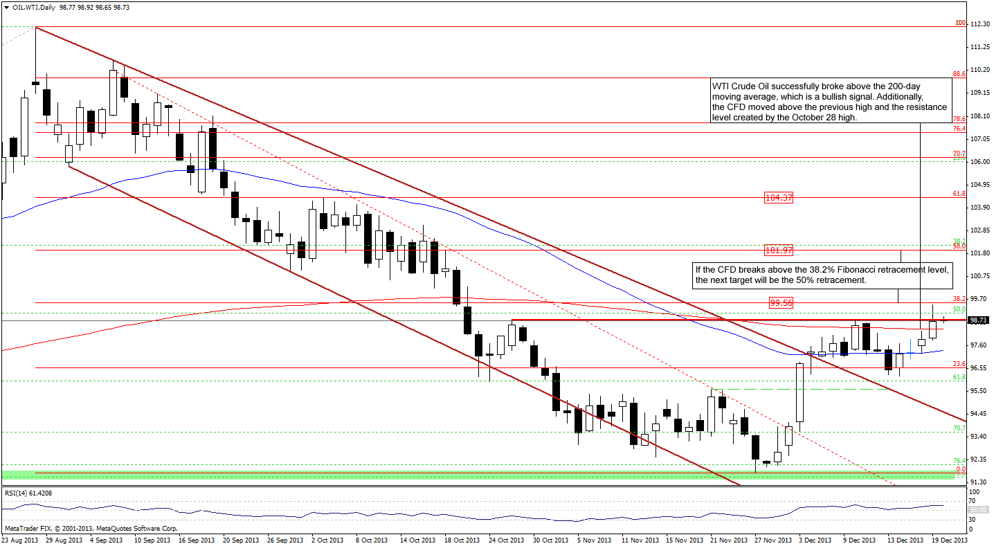 Crude Oil price chart - WTI