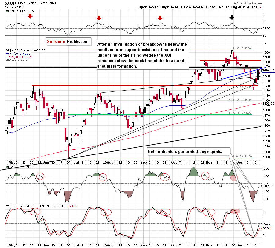 XOI - NYSE Arca Oil Index - weekly chart