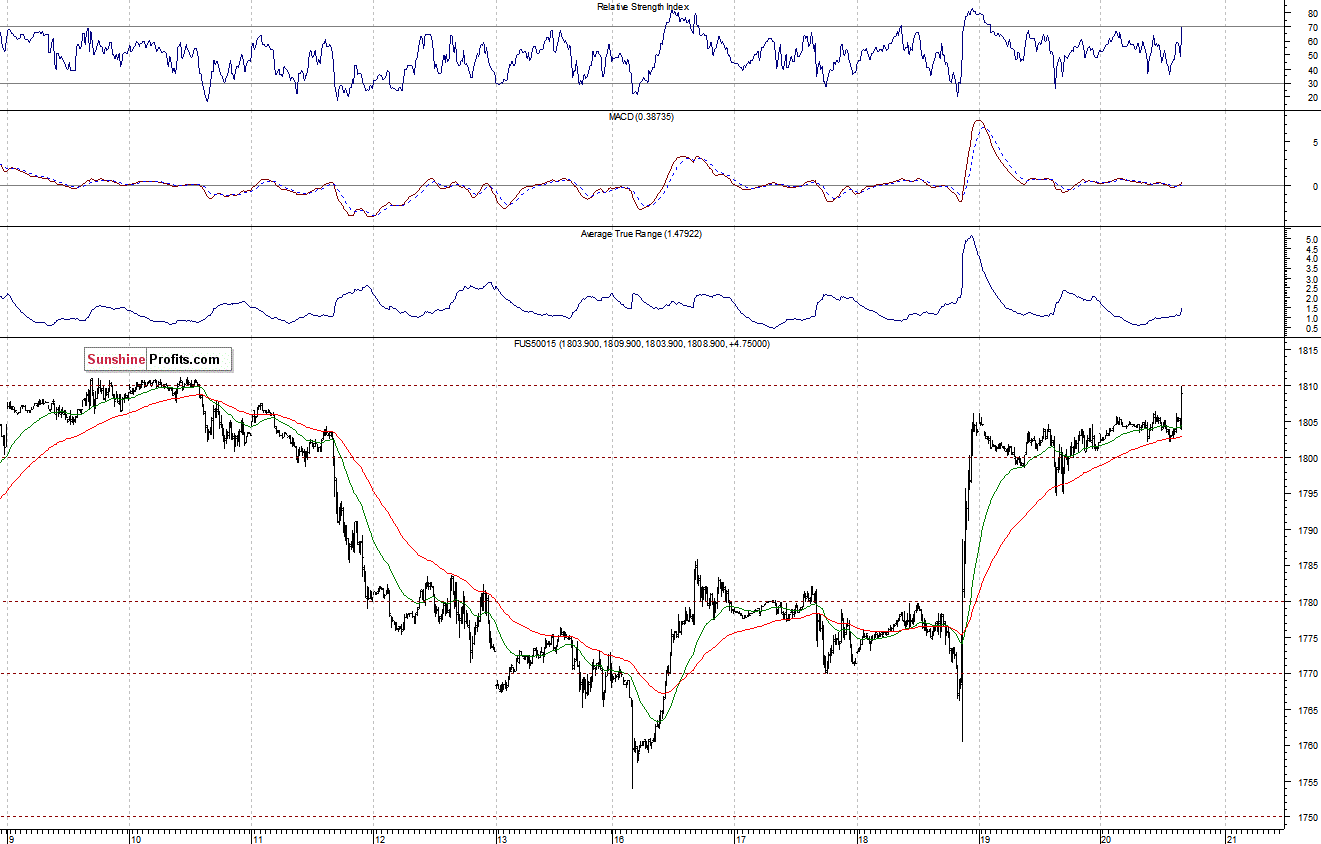 S&P500 futures contract - S&P 500 index chart - SPX