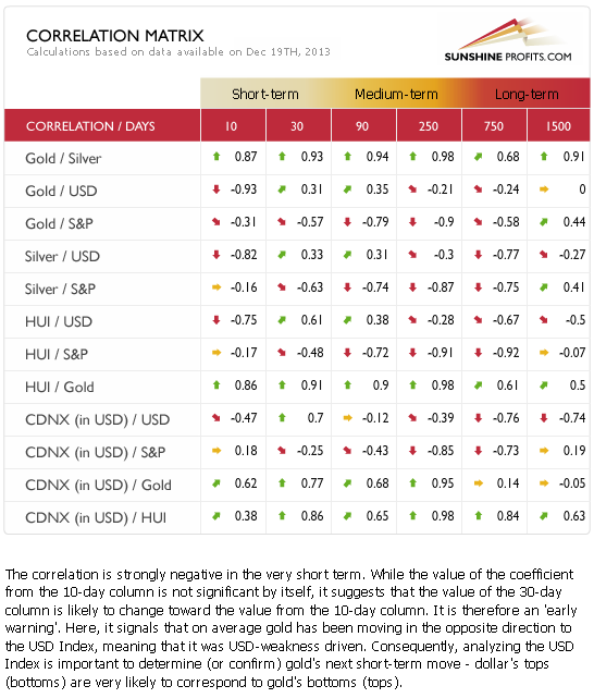 Gold and silver correlation matrix