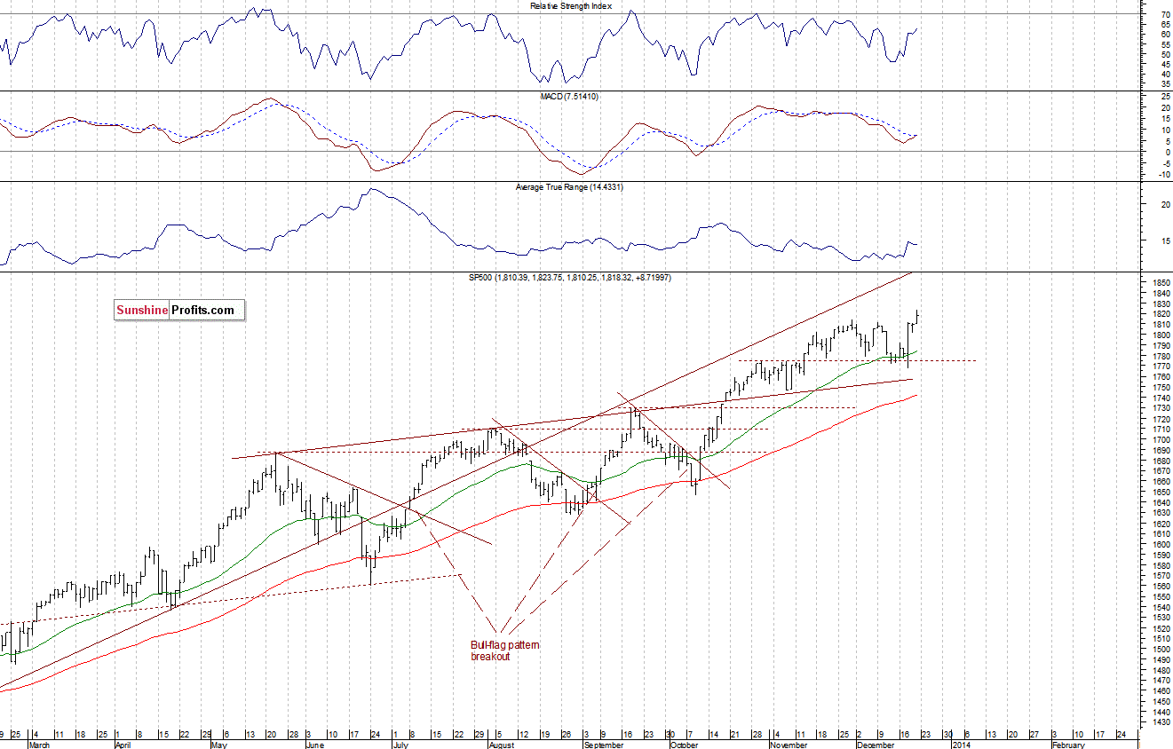 Daily S&P 500 index chart - SPX, Large Cap Index