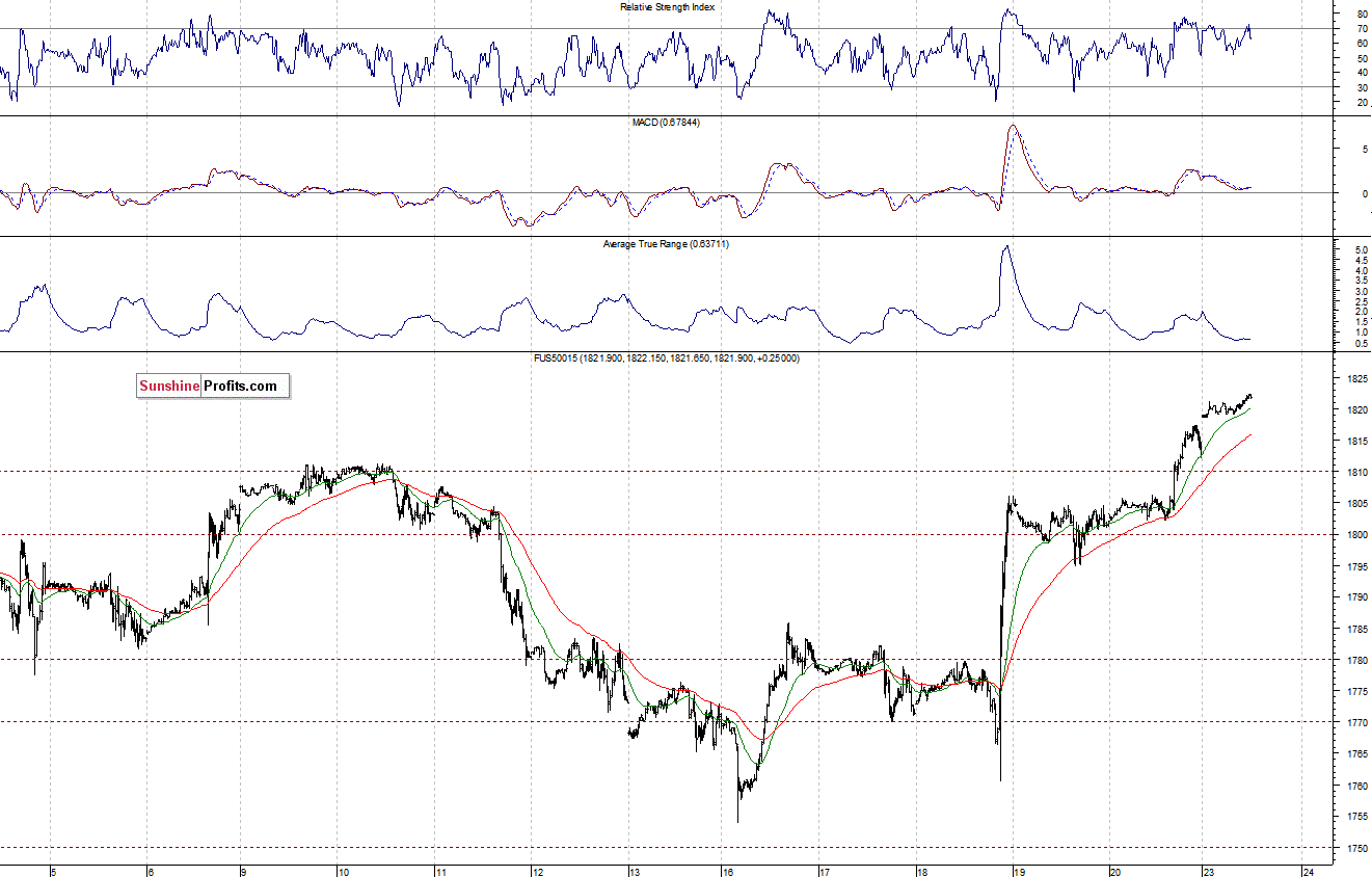 S&P500 futures contract - S&P 500 index chart - SPX